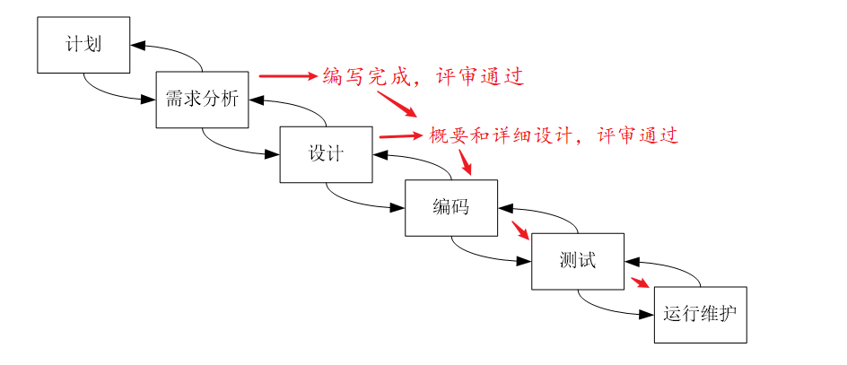 开发与测试区别 开发与测试的区别 