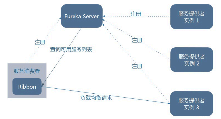 dubbo和springmvc的区别 dubbo和spring cloud哪个好 