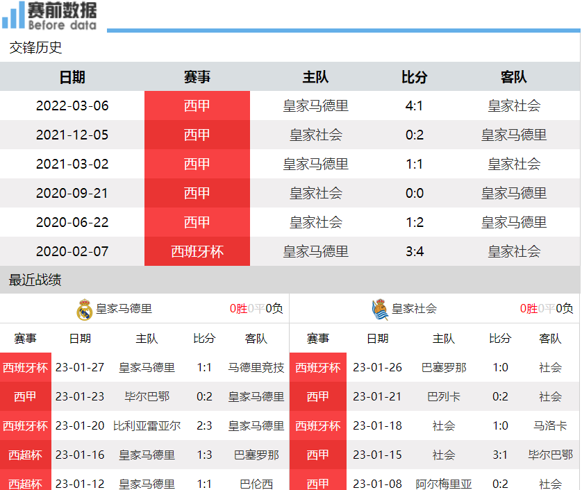 急需积分，皇家社会困难击败对手的简单介绍